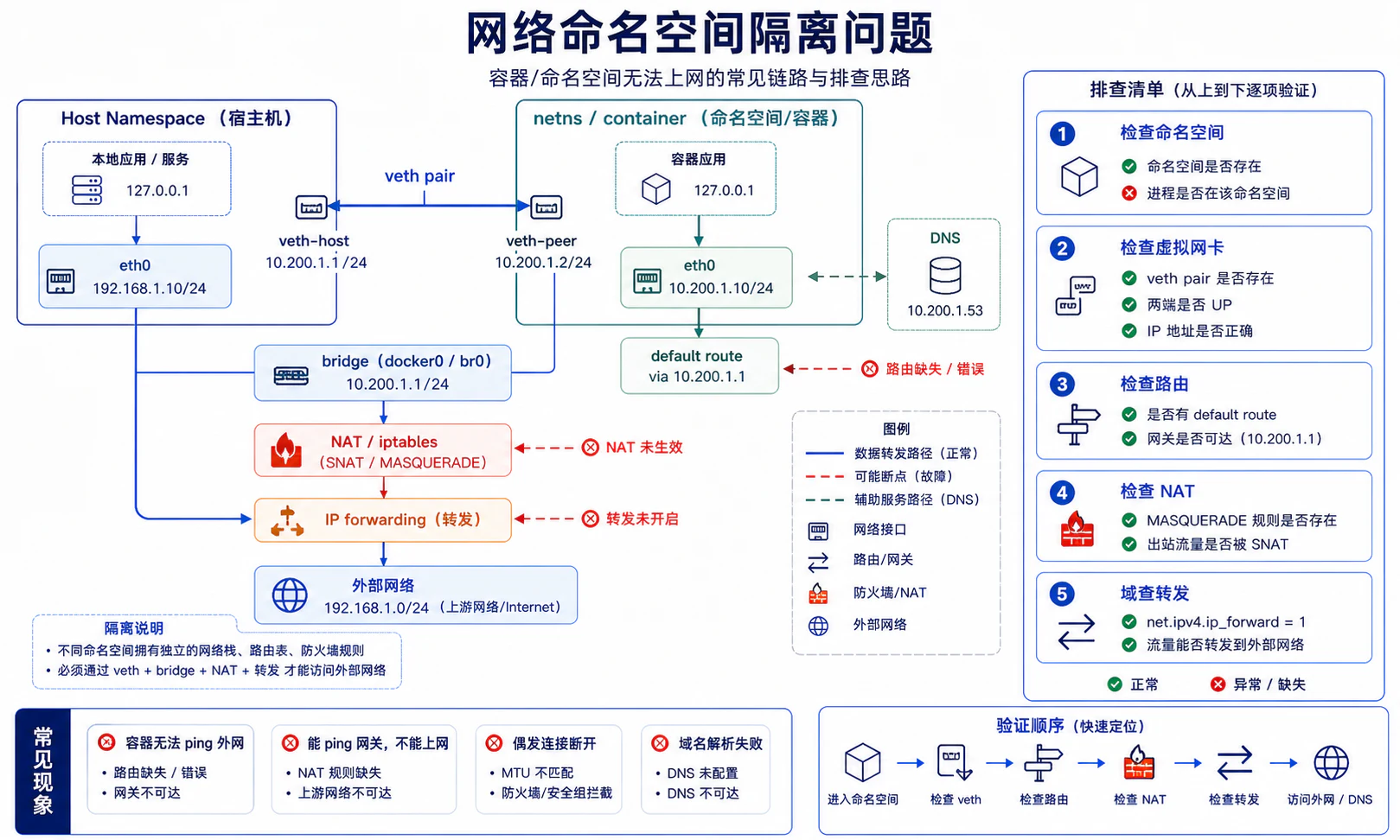 网络命名空间隔离问题