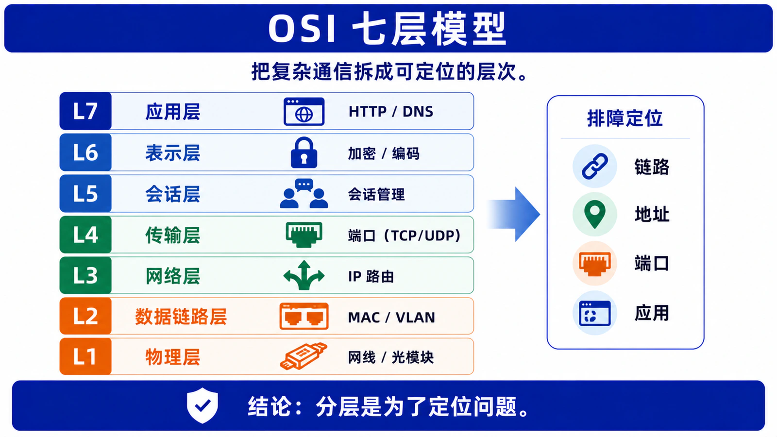 OSI 七层模型:把复杂通信拆成可定位的层次
