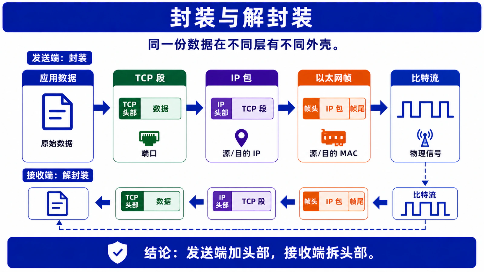 封装与解封装：同一份数据在不同层有不同外壳