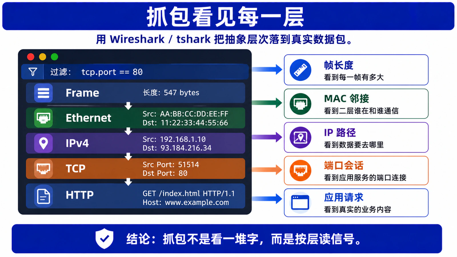 抓包看见每一层：Frame 到 HTTP 的分层信号