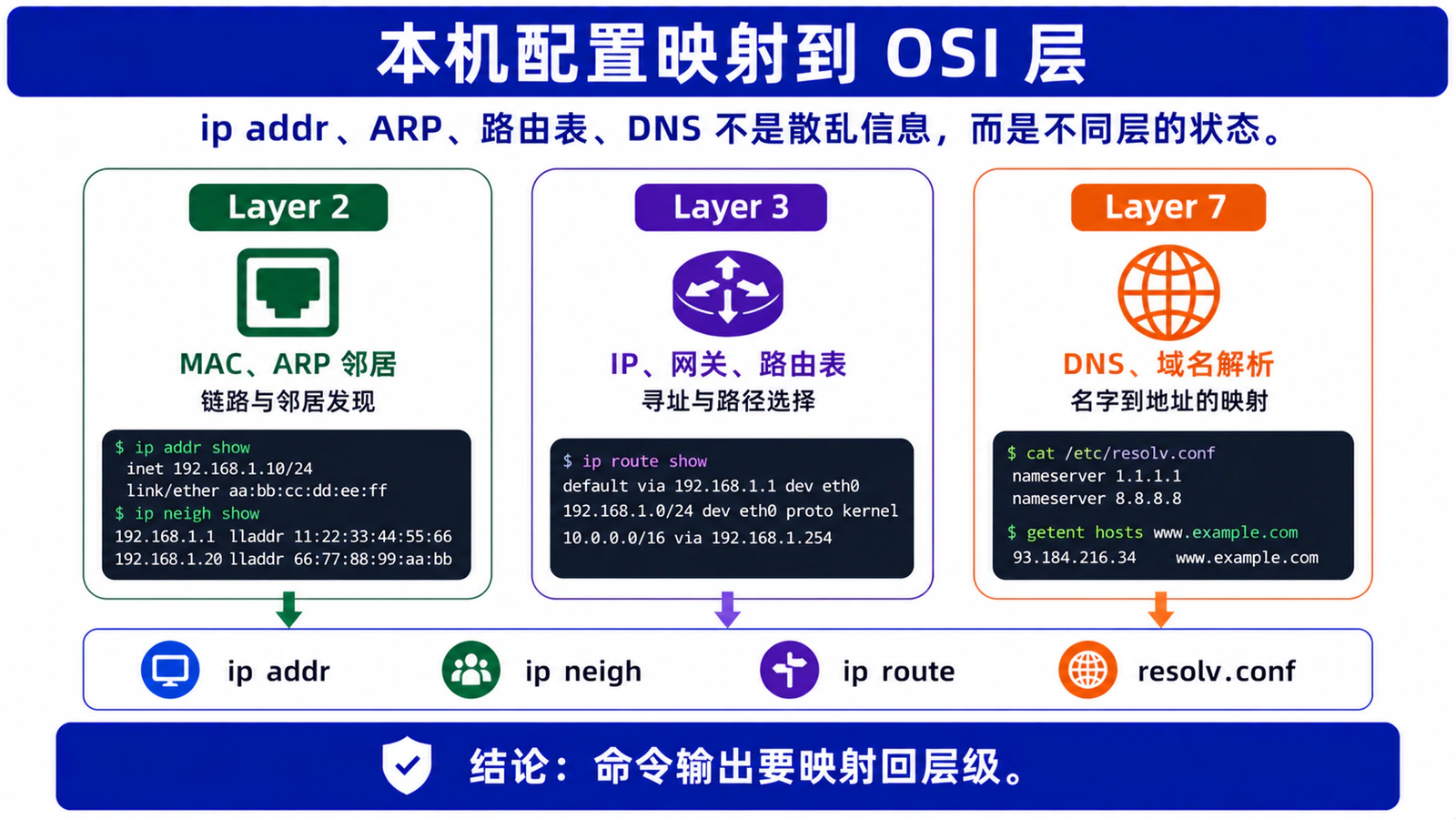 本机配置映射到 OSI 层
