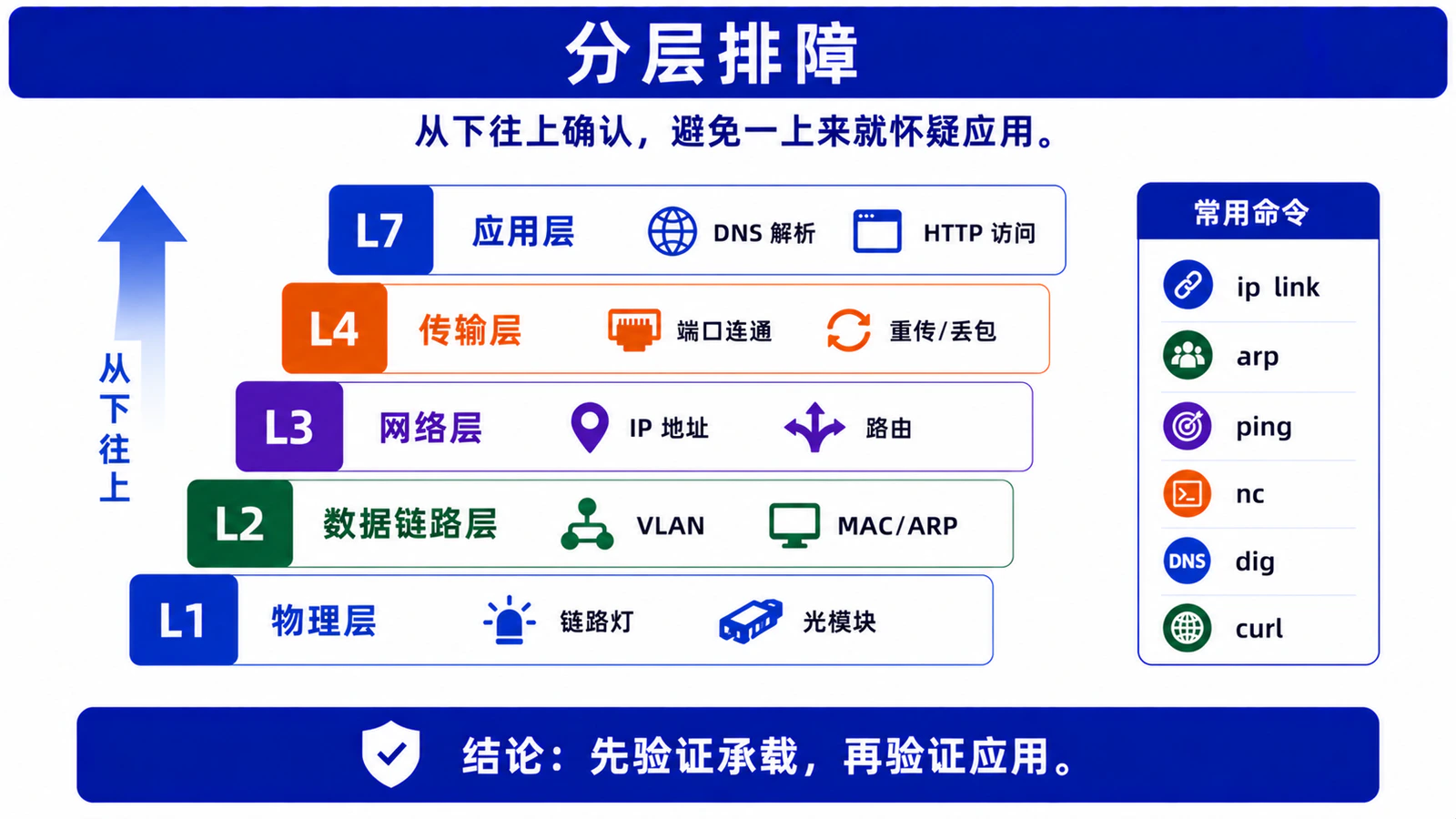 分层排障：先验证承载，再验证应用