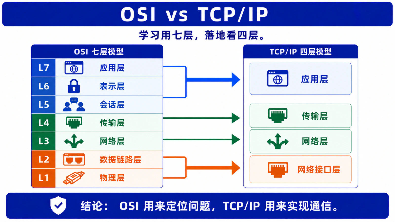 OSI vs TCP/IP：学习用七层，落地看四层