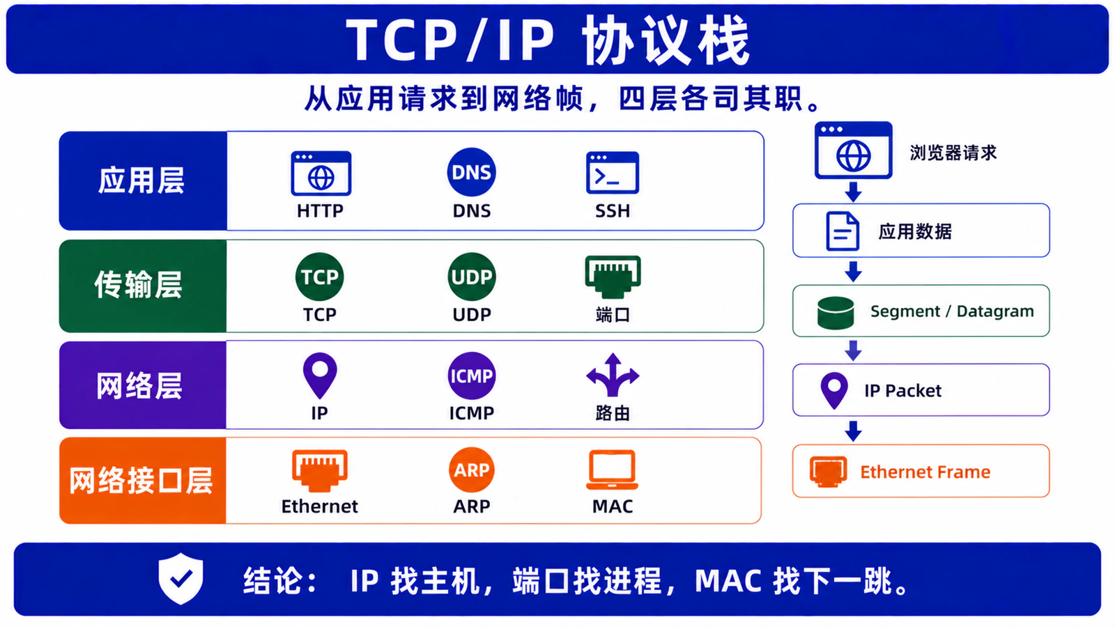 TCP/IP 协议栈：从应用请求到网络帧