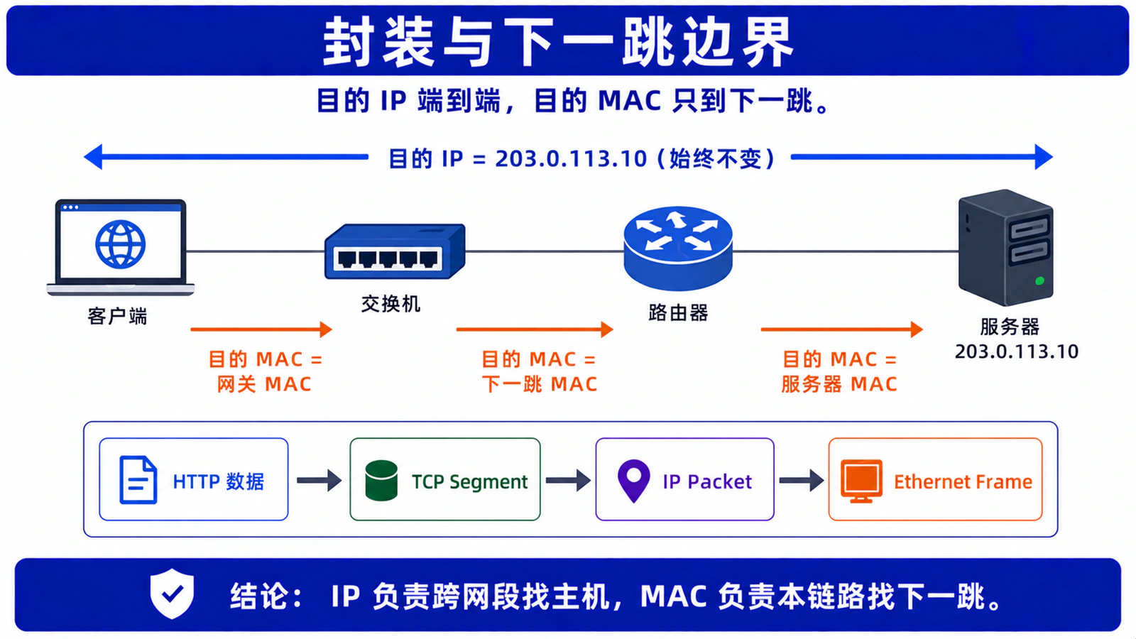 封装与下一跳：IP 端到端，MAC 只到下一跳