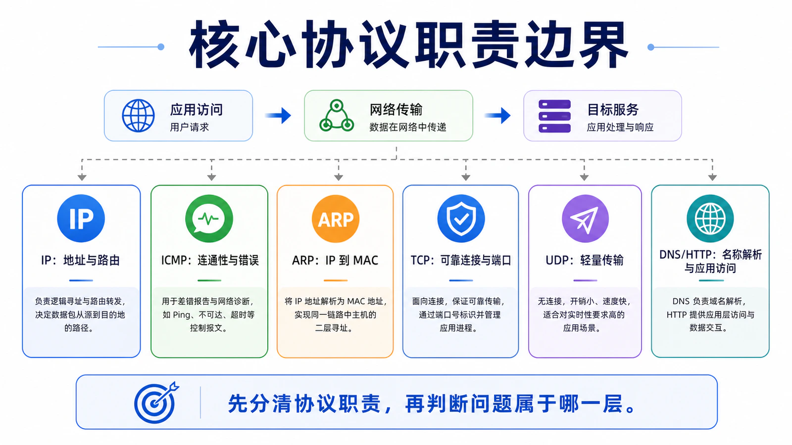 核心协议职责边界：先分清协议职责，再判断问题层次