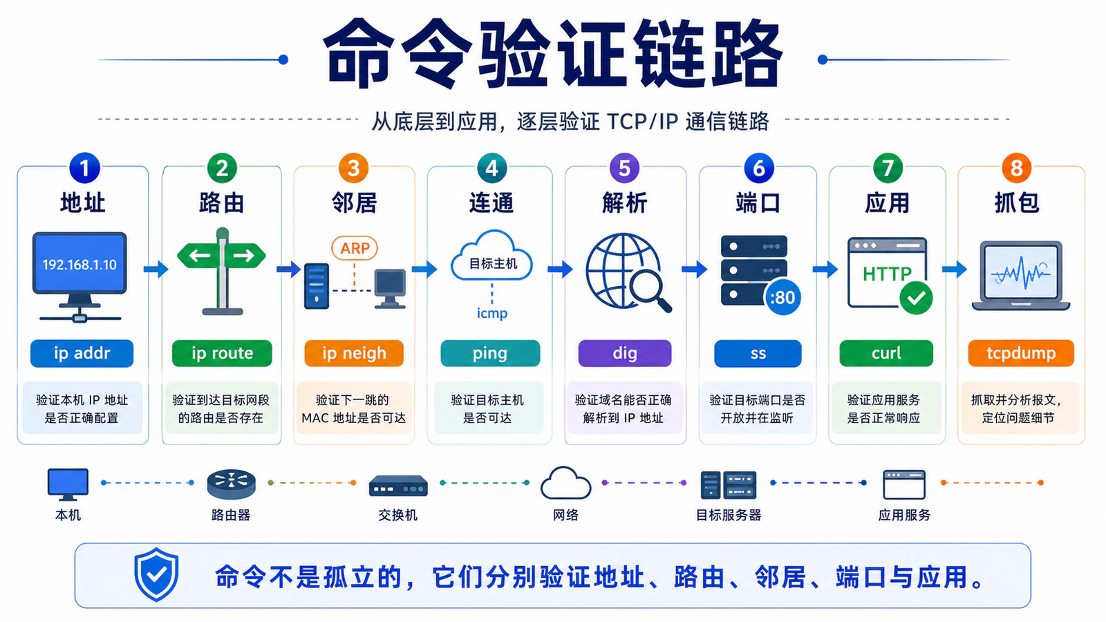 命令验证链路：用命令逐层确认 TCP/IP 问题边界