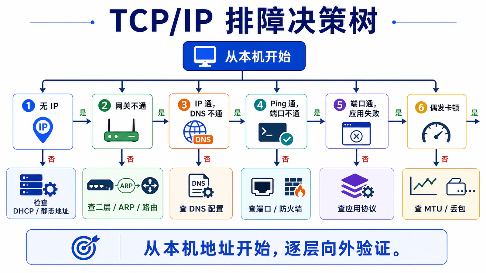 TCP/IP 排障决策树：从本机地址开始逐层验证