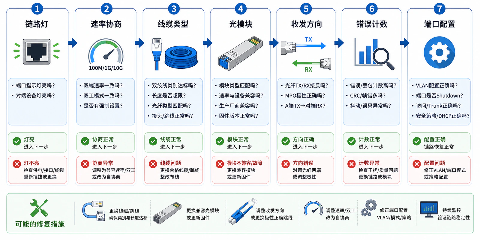 链路不通排障路径