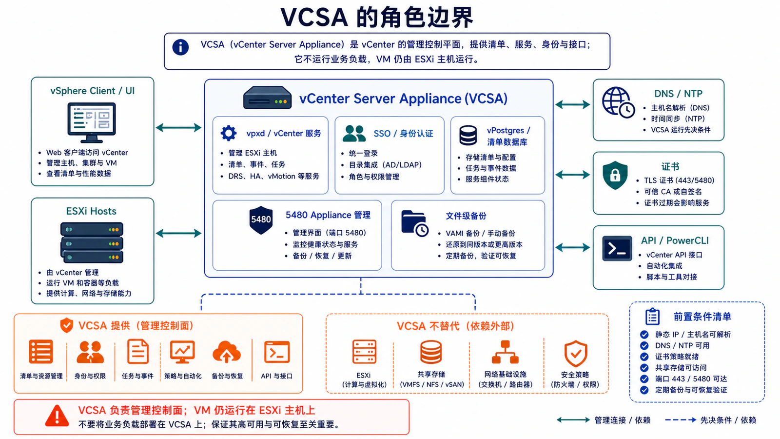 VCSA 的角色边界