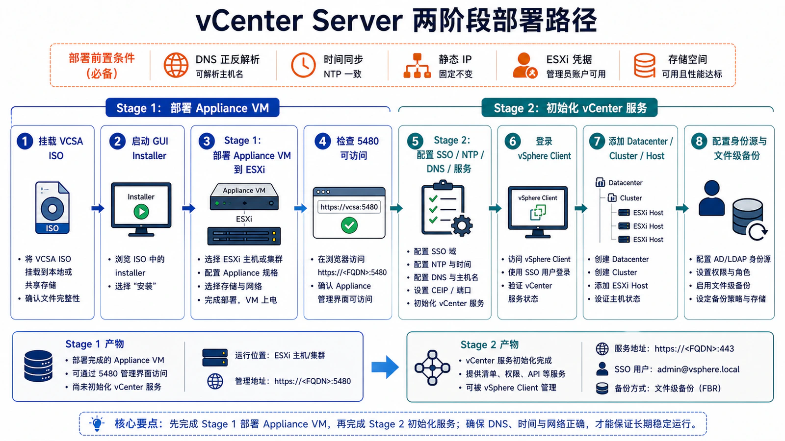vCenter Server 两阶段部署路径