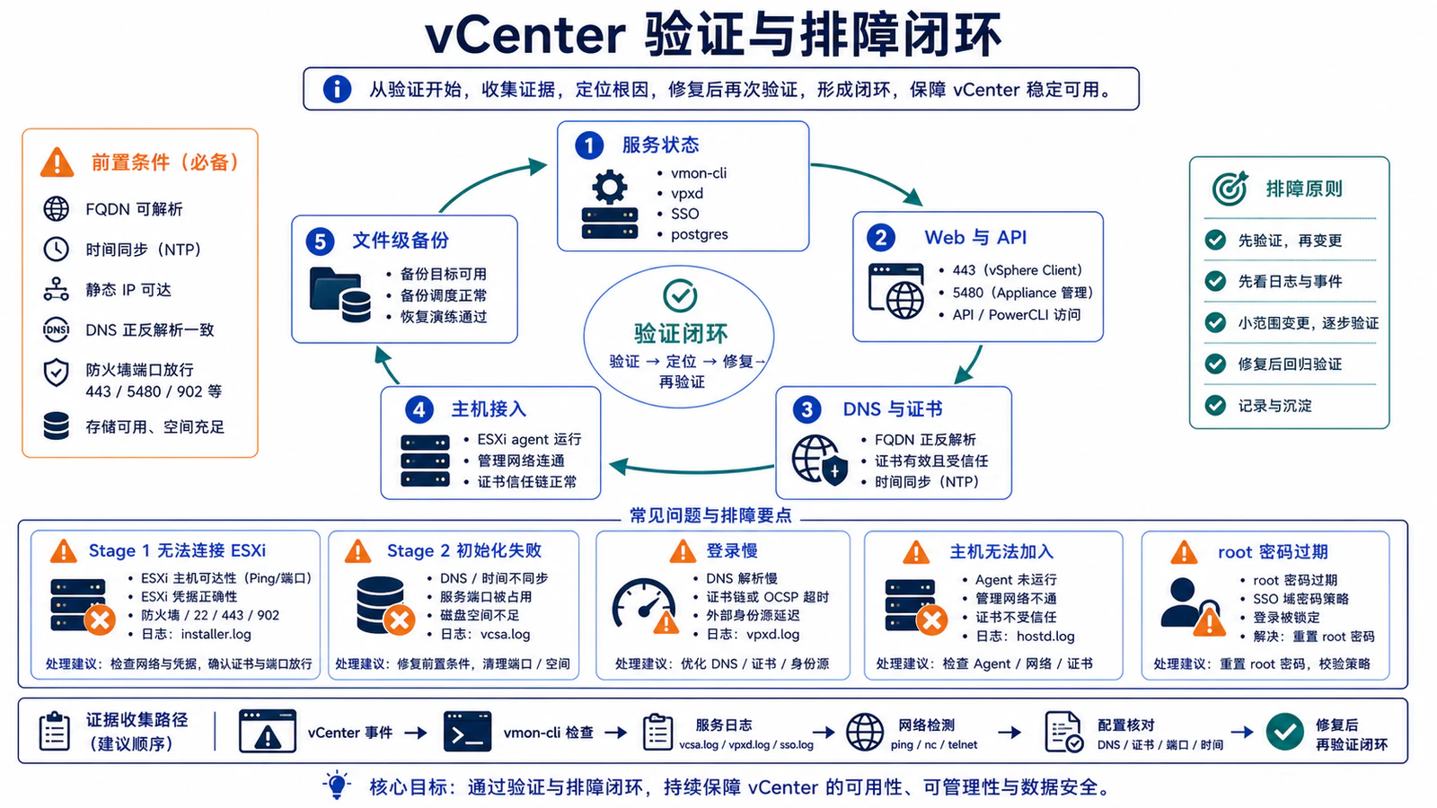 vCenter 验证与排障闭环