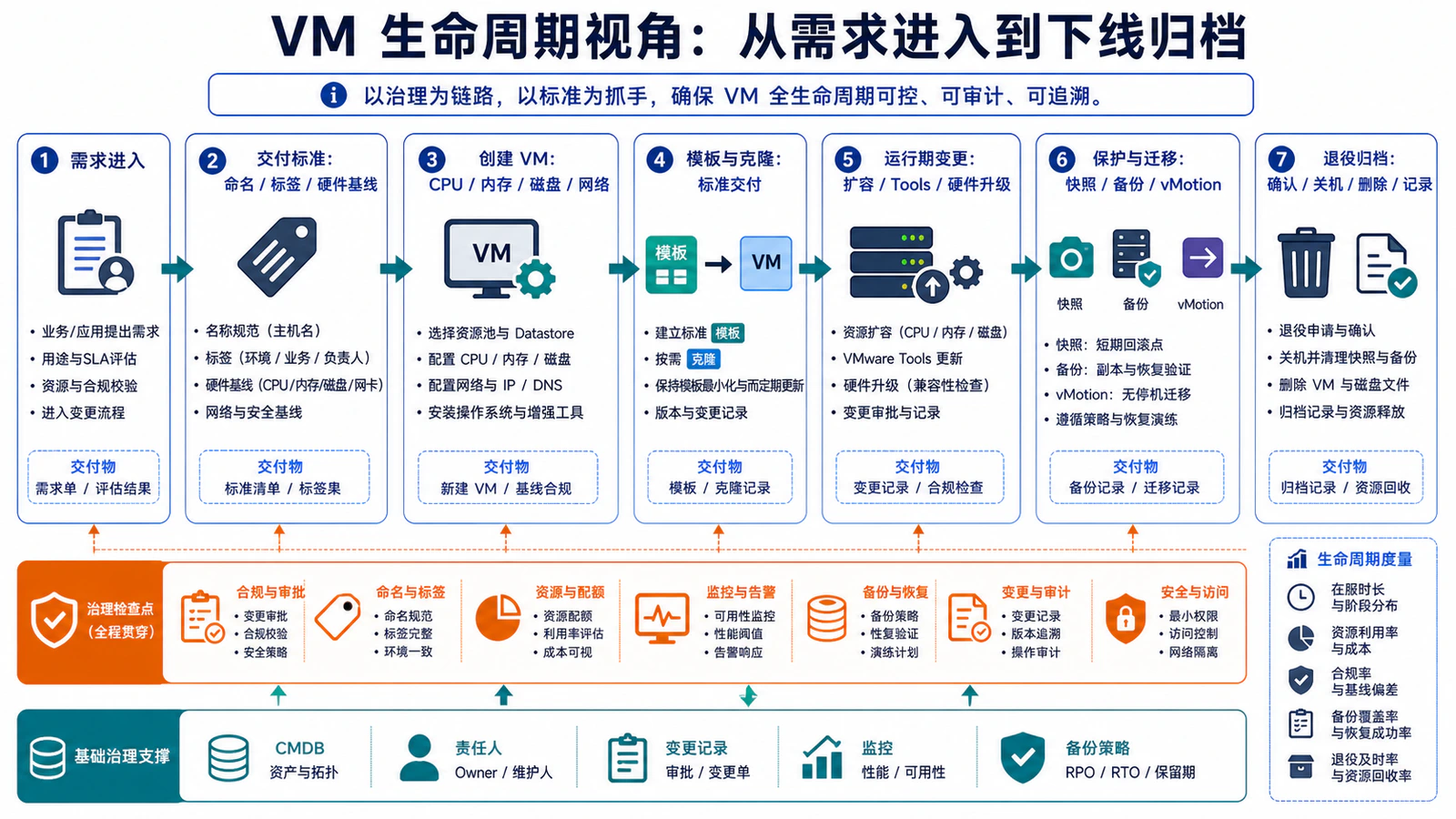 VM 生命周期视角：从需求进入到下线归档