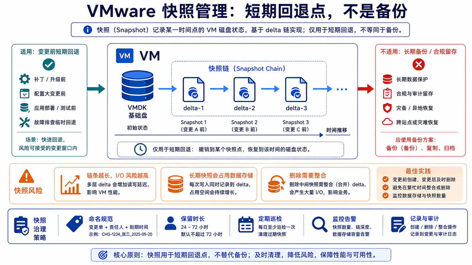 VMware 快照管理：短期回退点，不是备份
