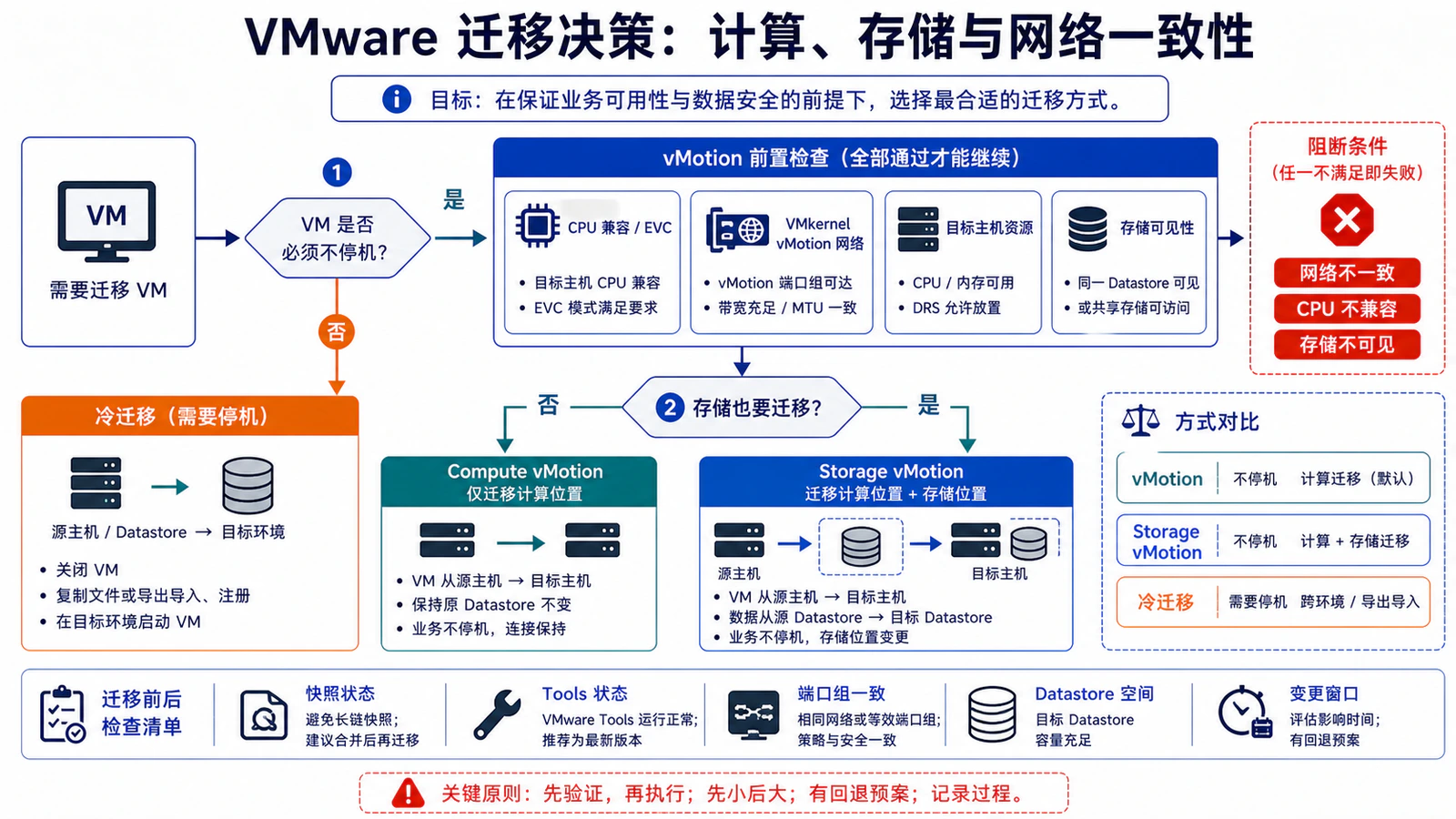 VMware 迁移决策：计算、存储与网络一致性