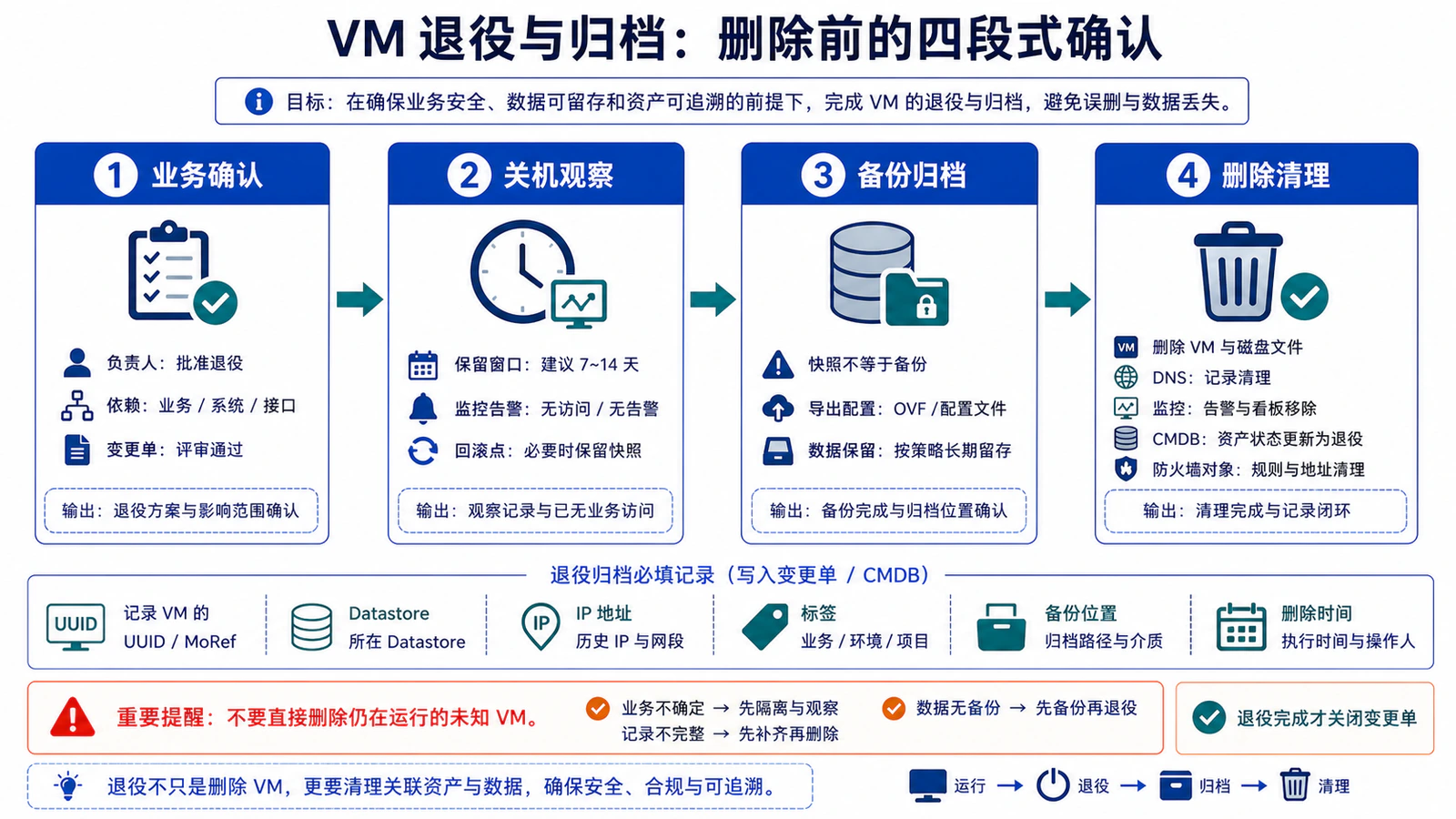 VM 退役与归档：删除前的四段式确认