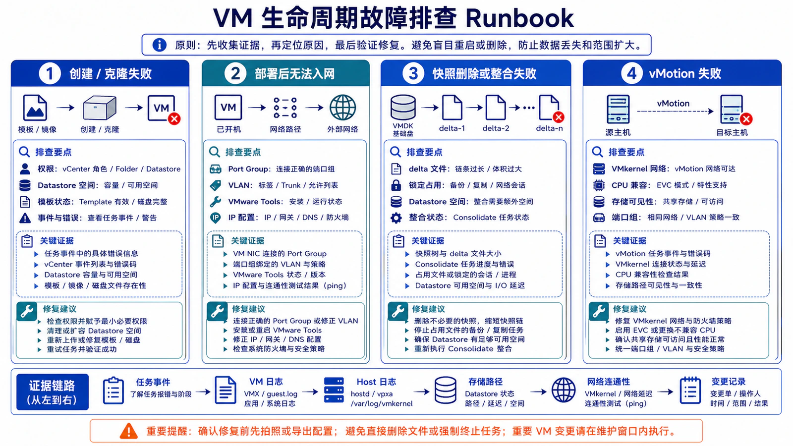 VM 生命周期故障排查 Runbook
