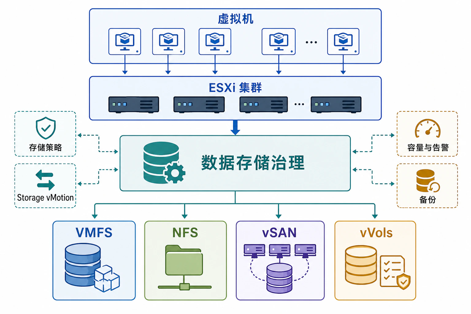 vSphere 数据存储治理架构