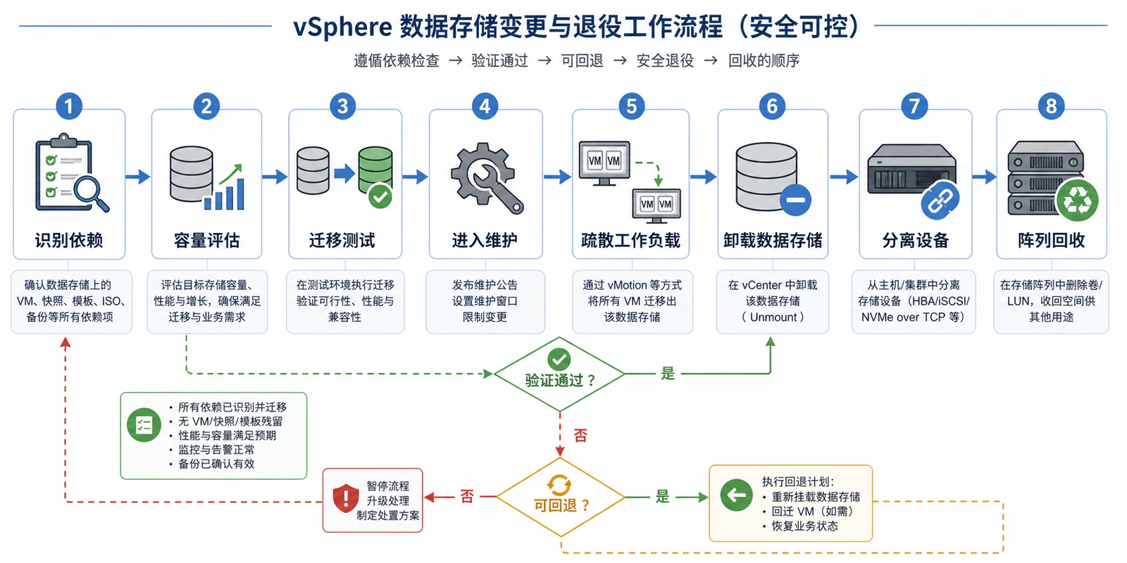 数据存储变更和退役流程