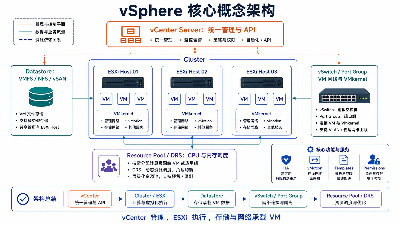 vSphere 核心概念架构