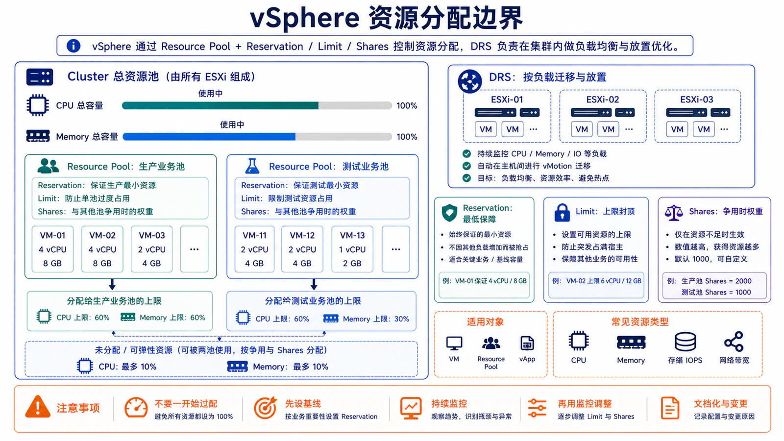 vSphere 资源分配边界
