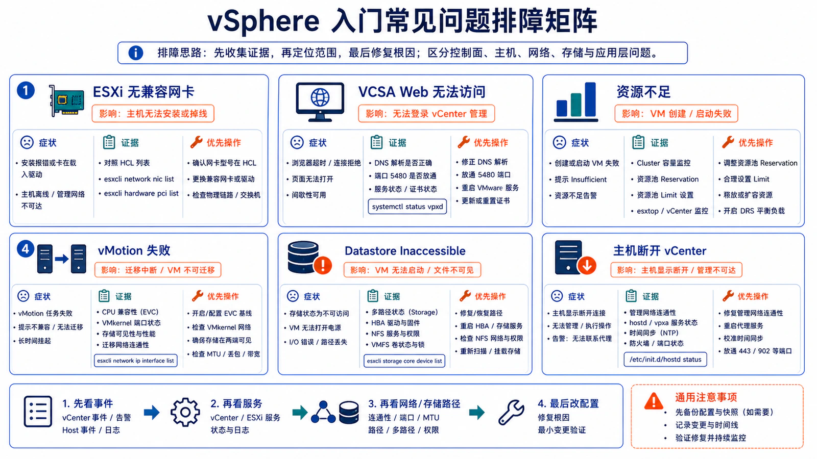 vSphere 入门常见问题排障矩阵