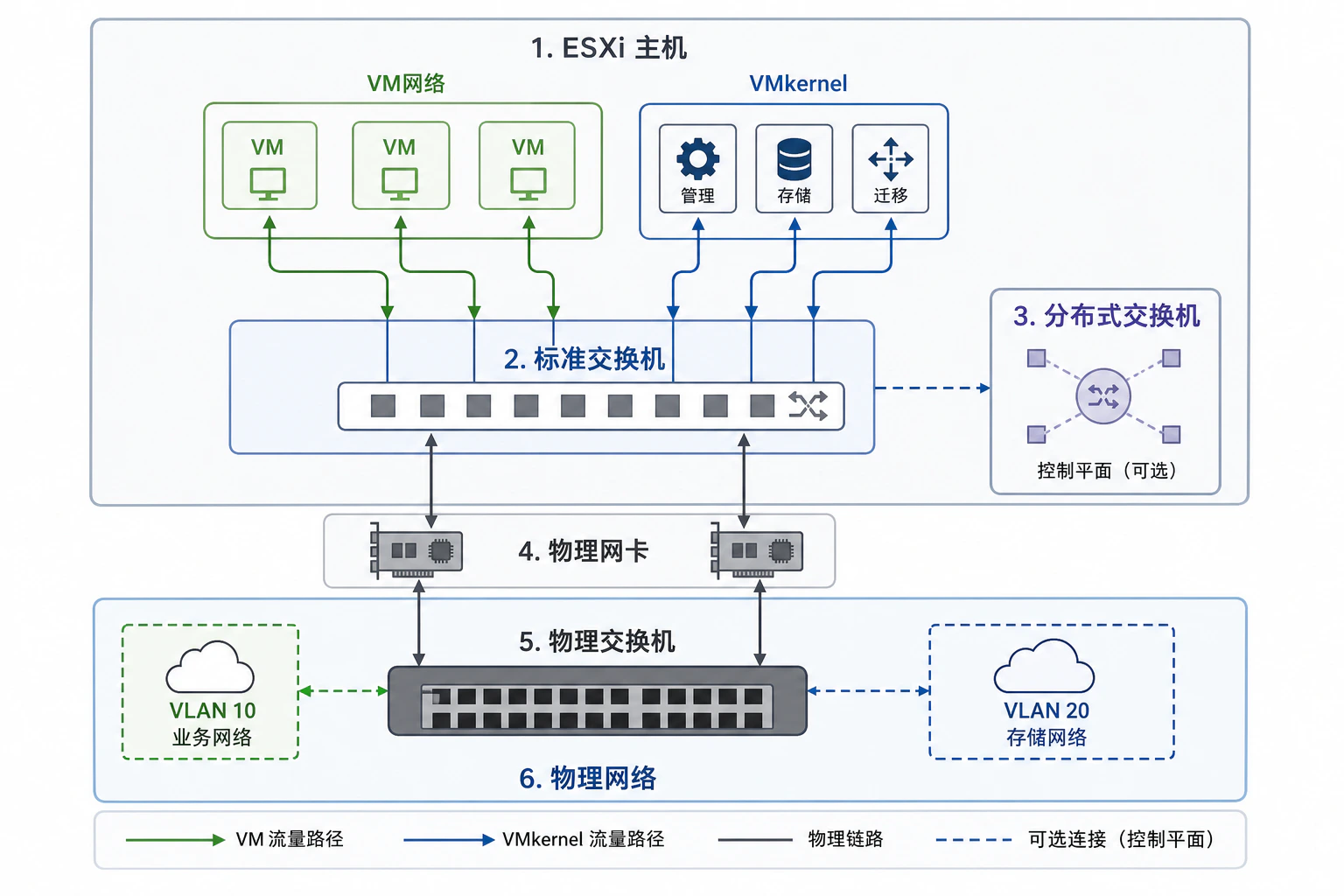 vSphere 虚拟网络架构