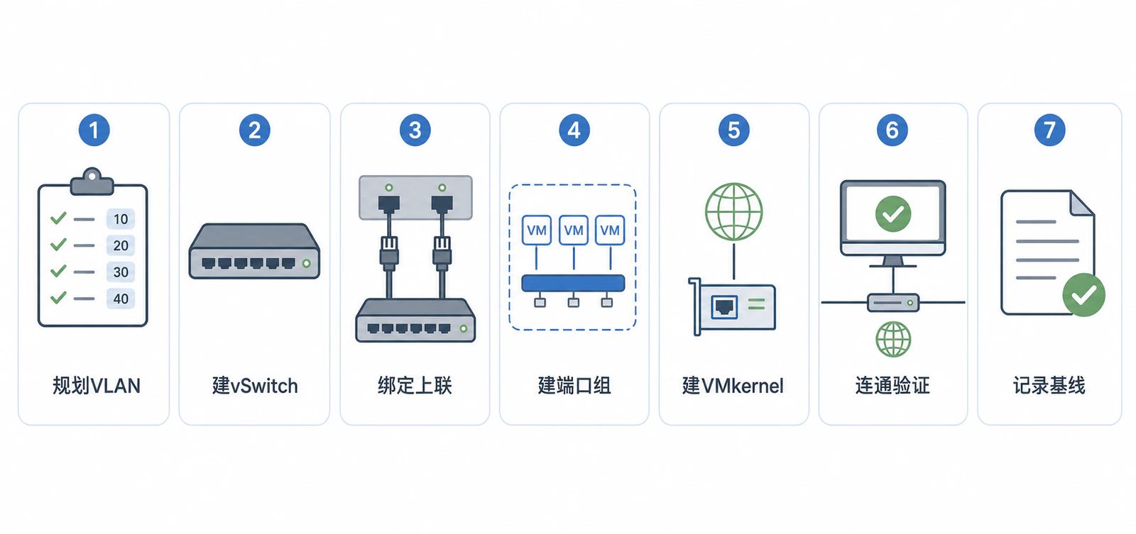标准 vSwitch 配置流程