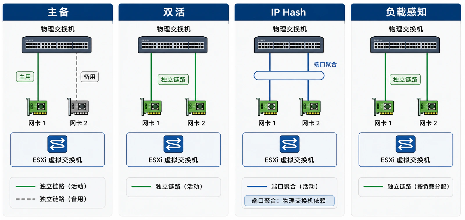 NIC Teaming 与 Failover 选择