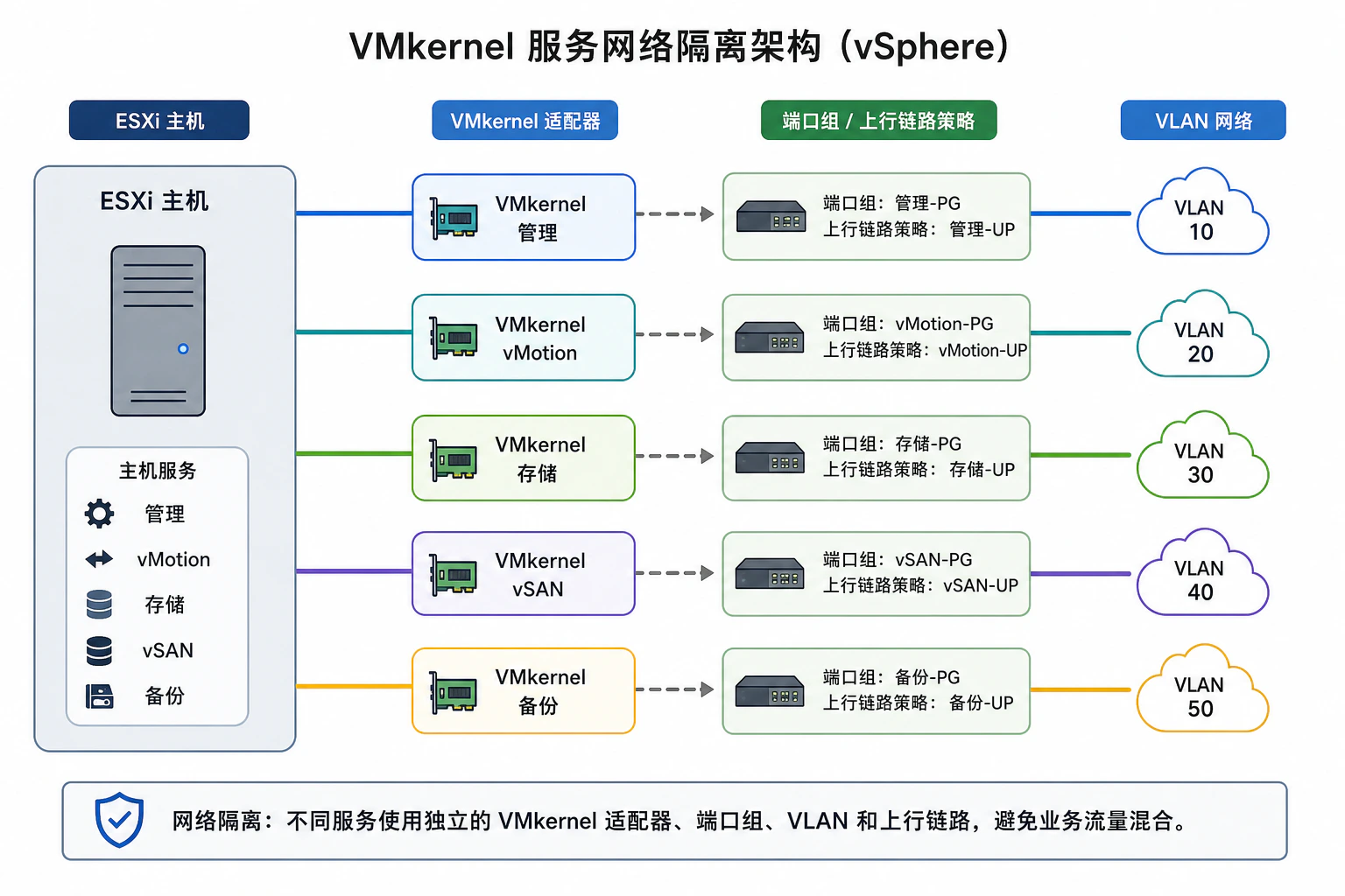 VMkernel 服务网络分离