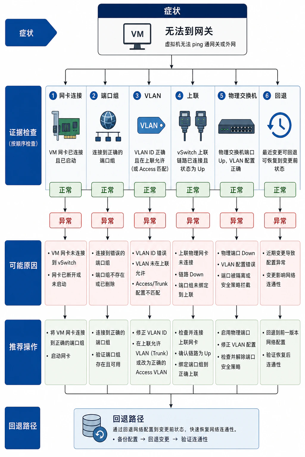 虚拟网络故障排查路径