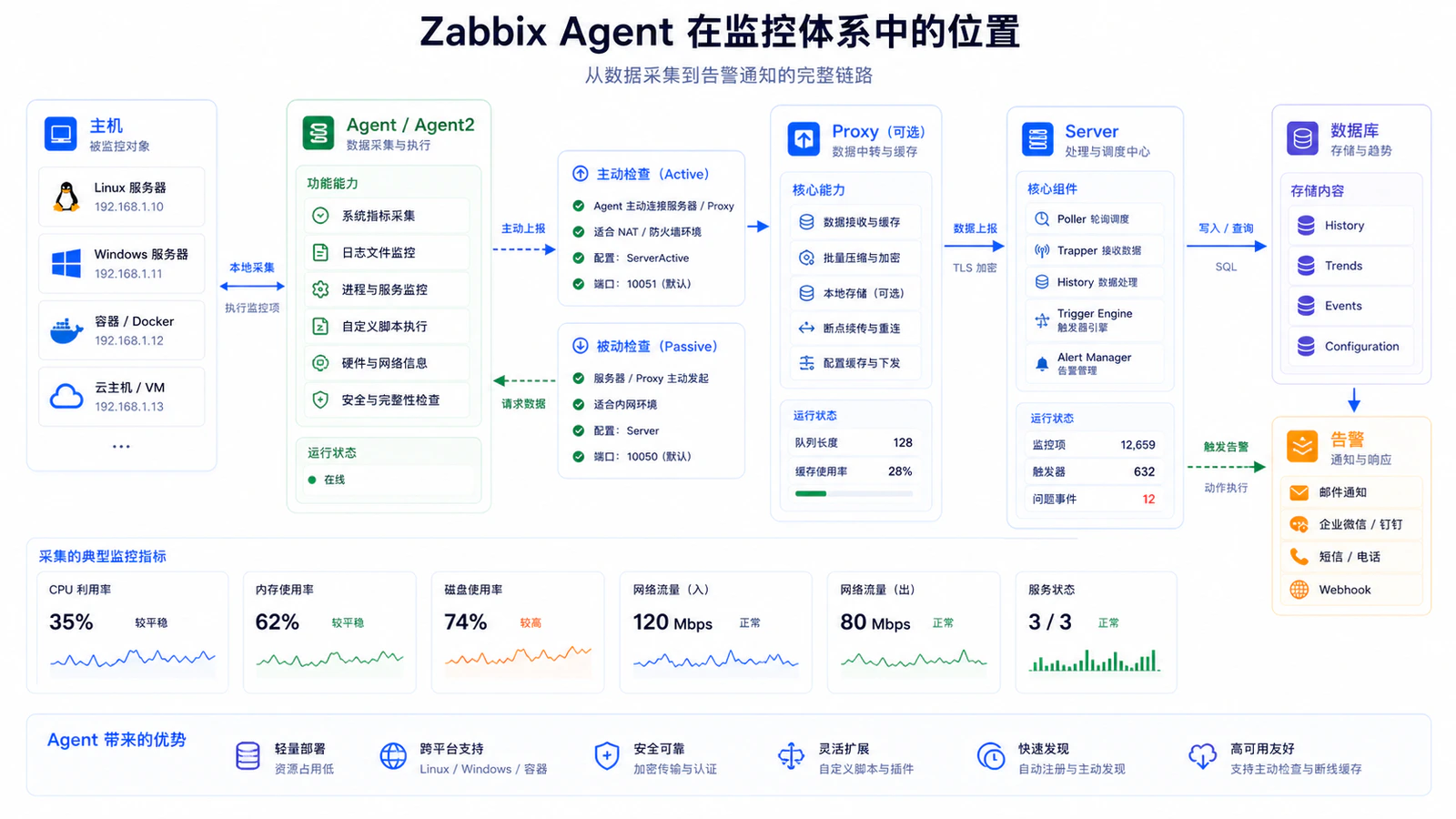 Zabbix Agent 在监控体系中的位置