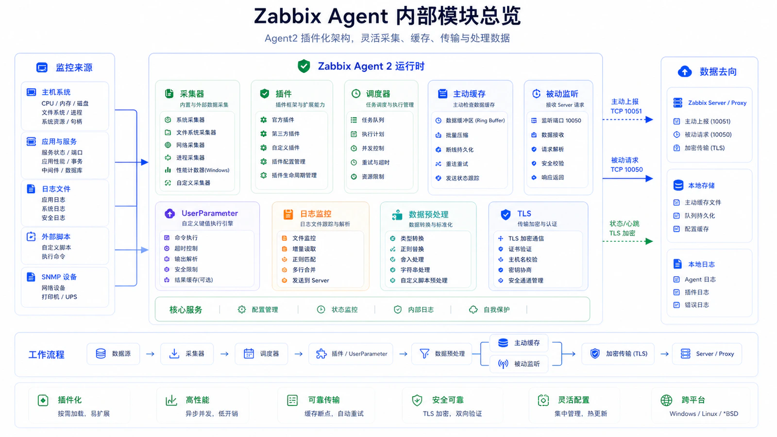 Zabbix Agent 内部模块