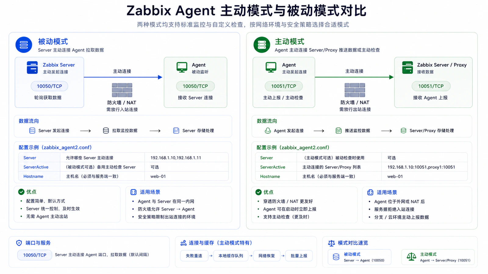 Zabbix Agent 主动模式与被动模式
