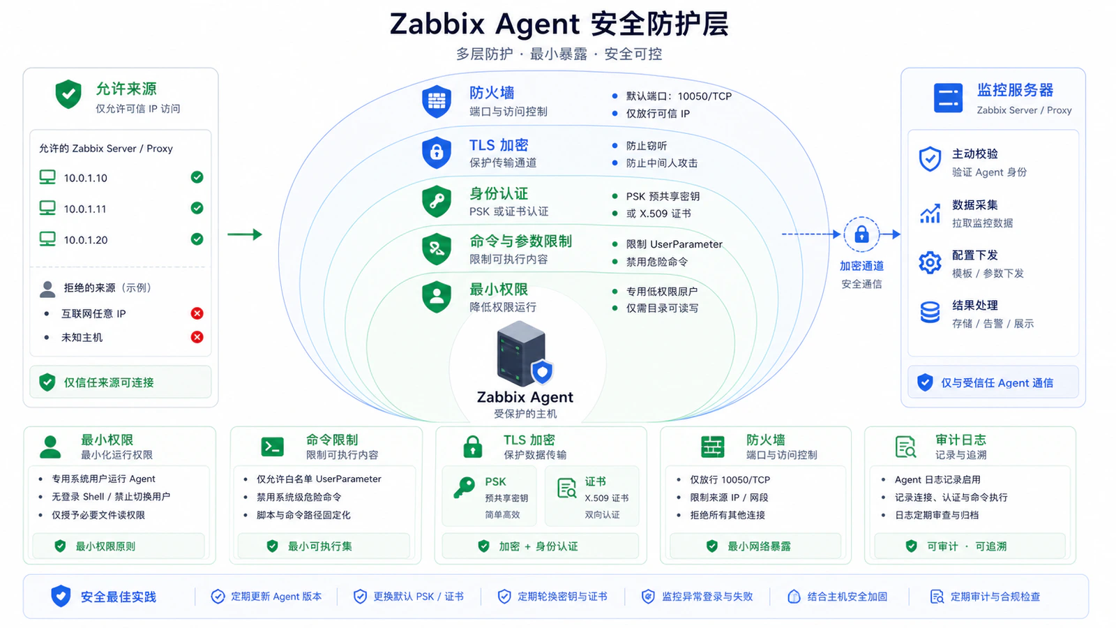 Zabbix Agent 安全防护层