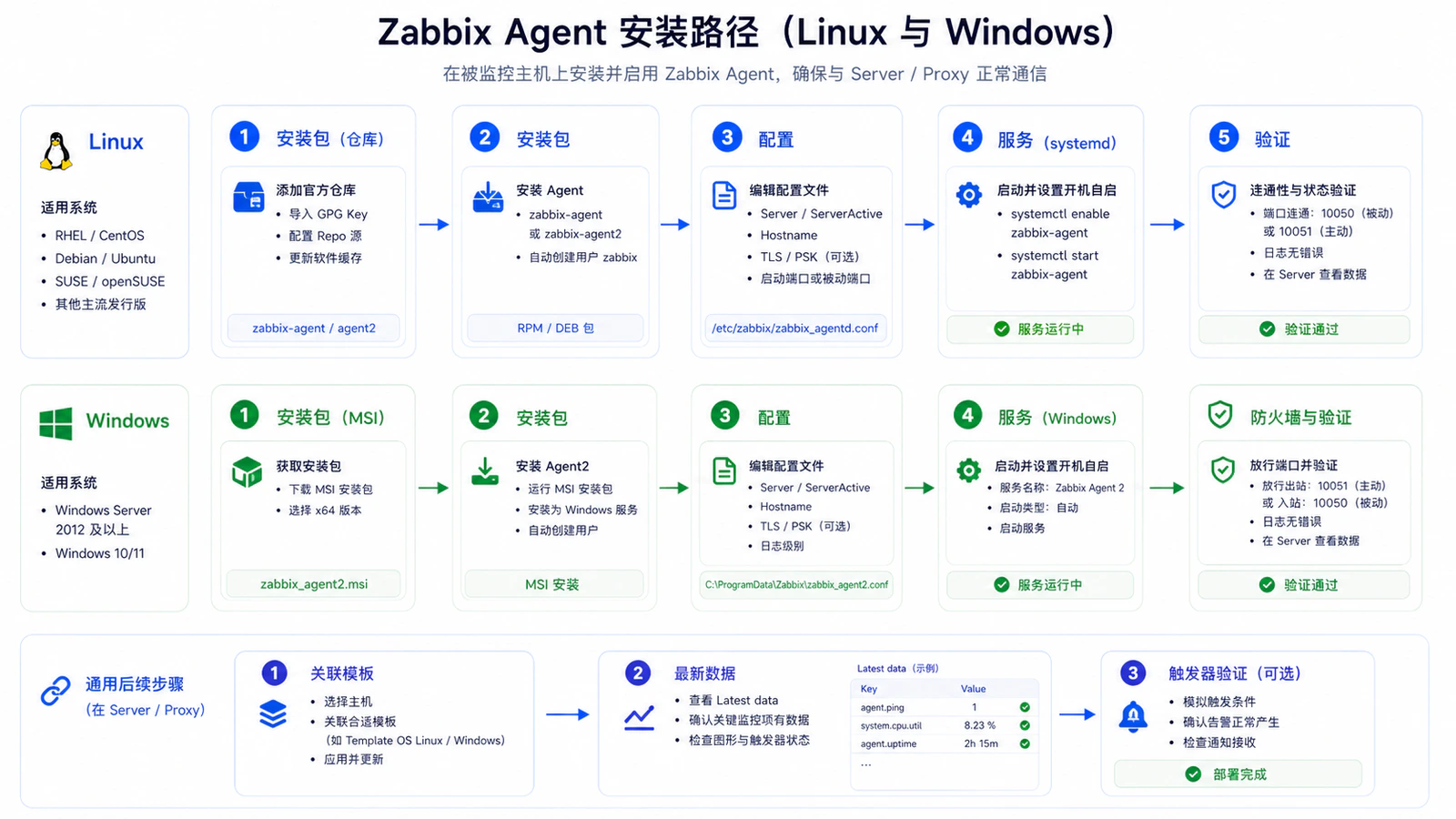 Linux 与 Windows Agent 安装路径