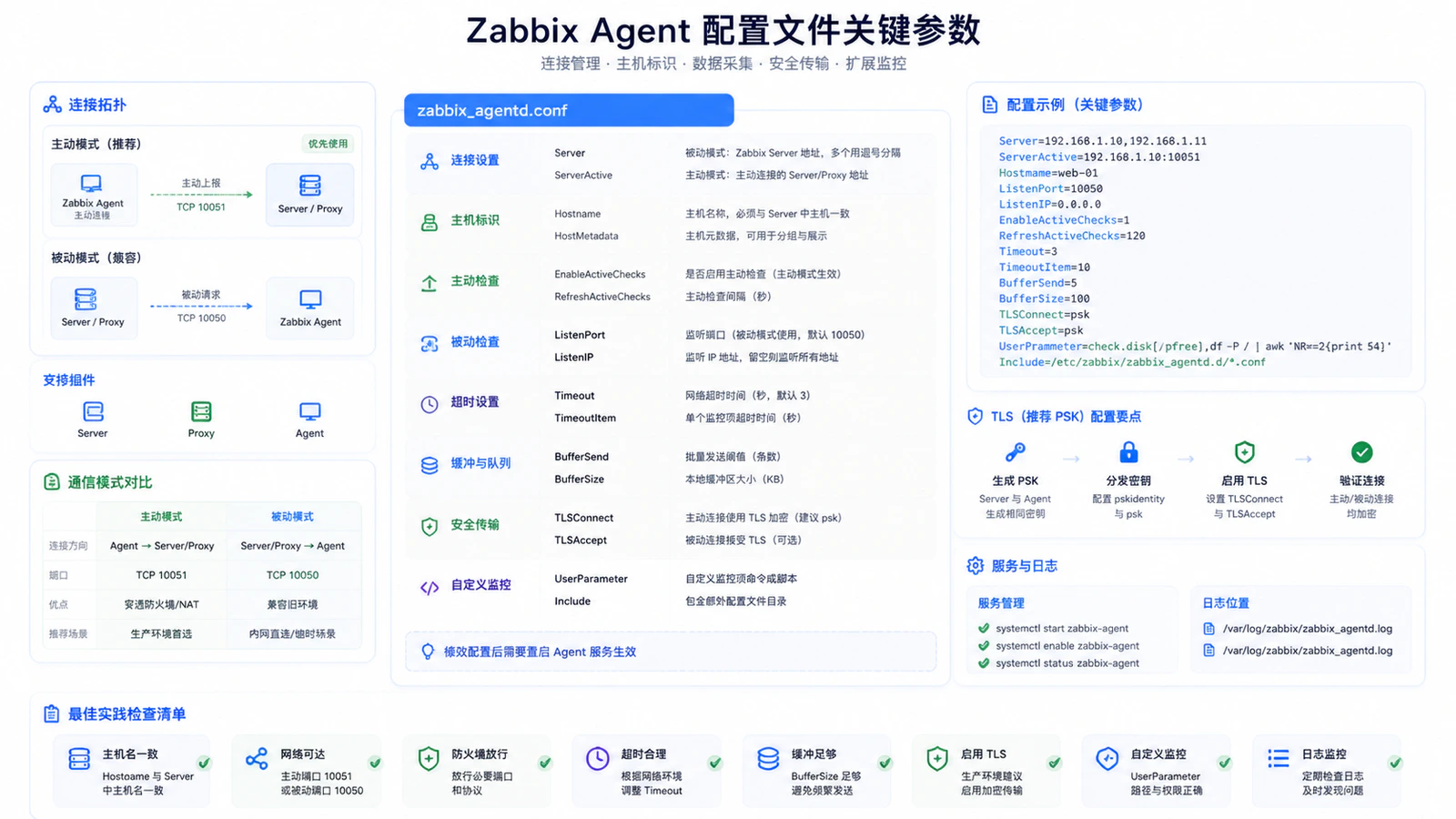 Agent 配置参数治理