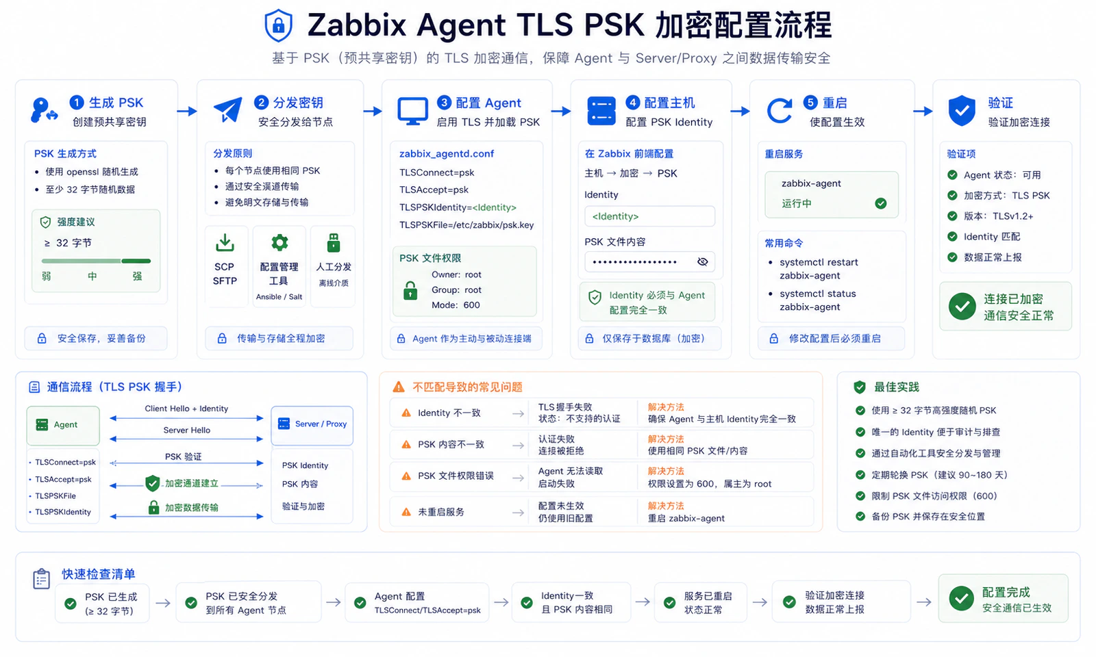 TLS PSK 通信配置流程