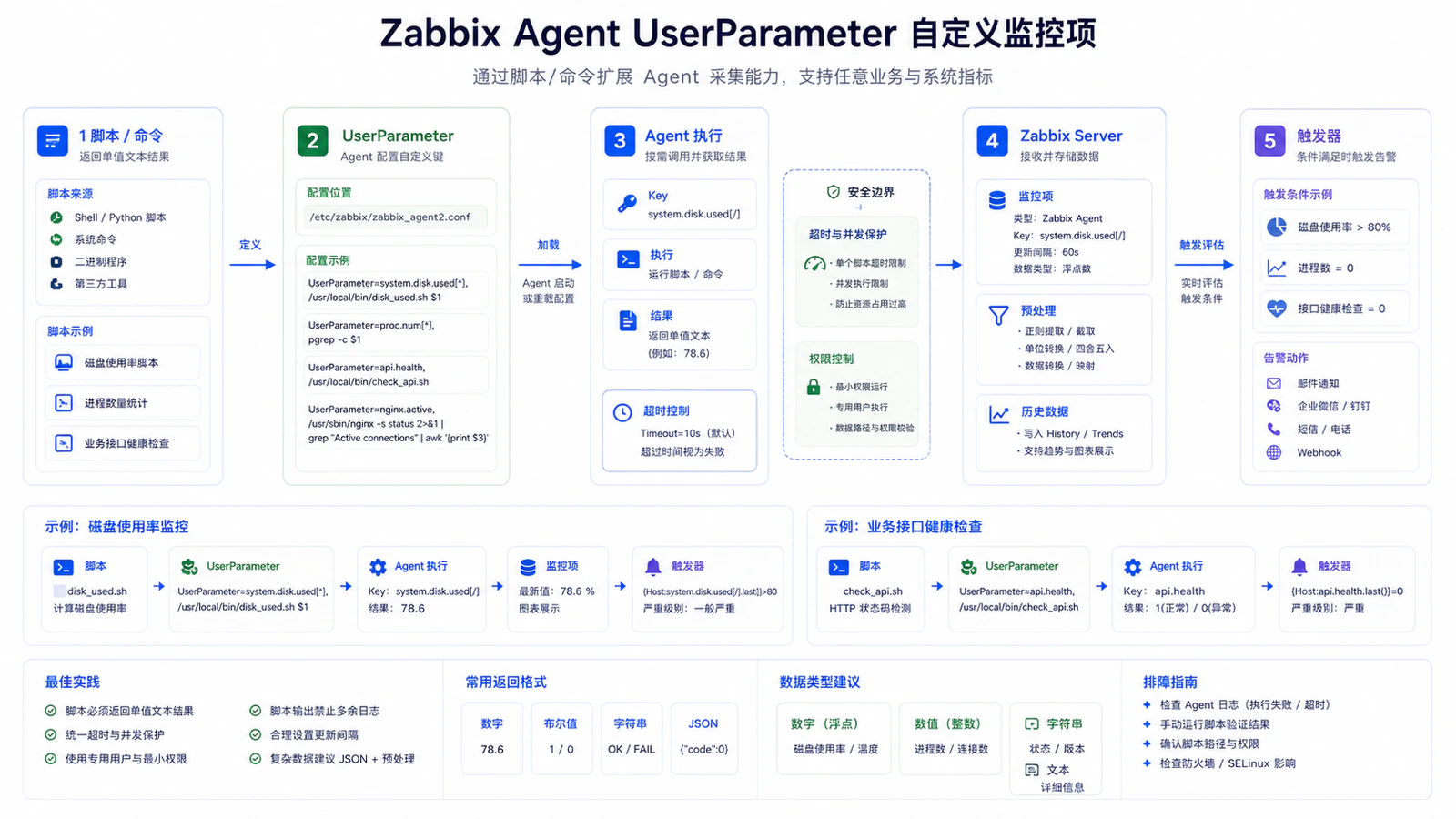 UserParameter 与自定义监控项
