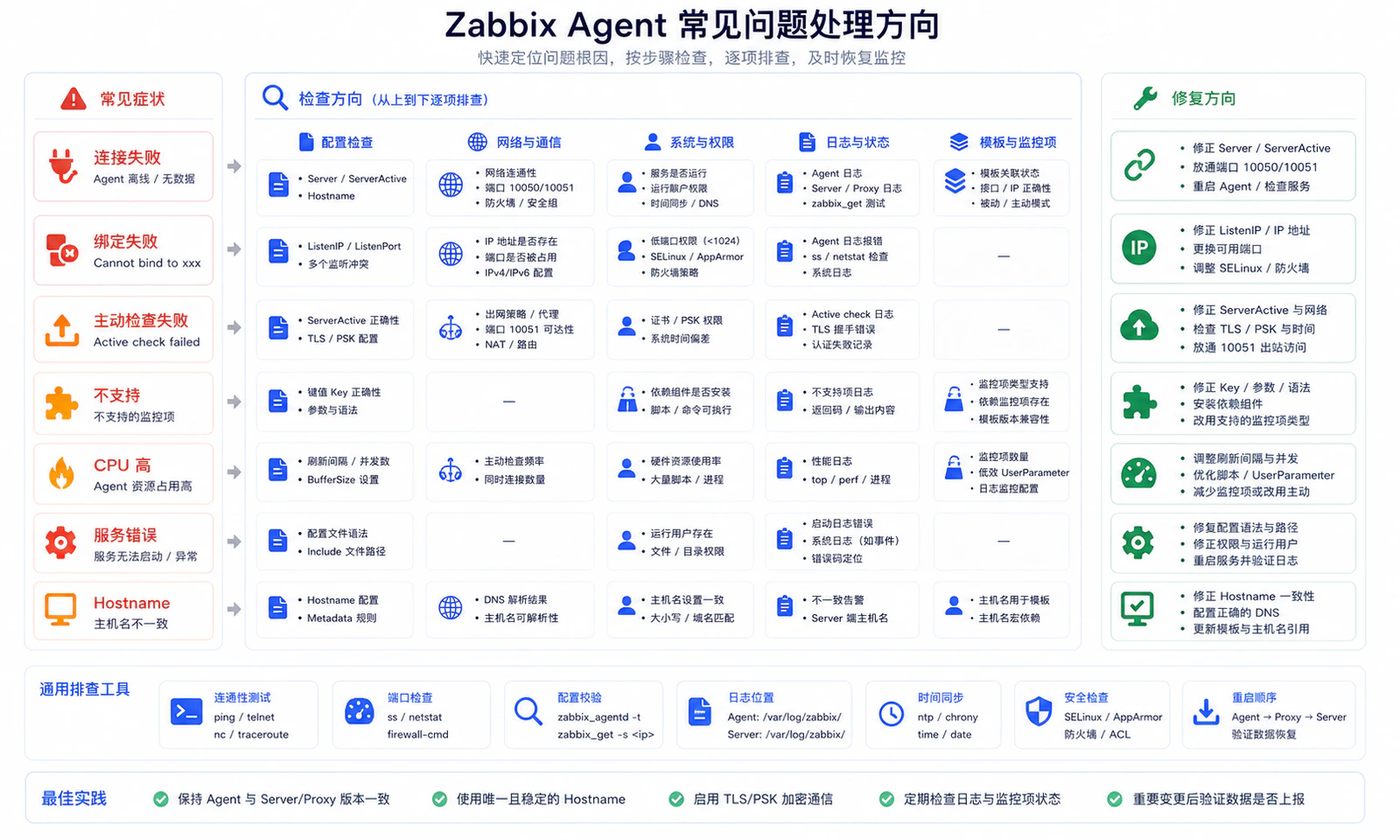 批量接入与高可用排障