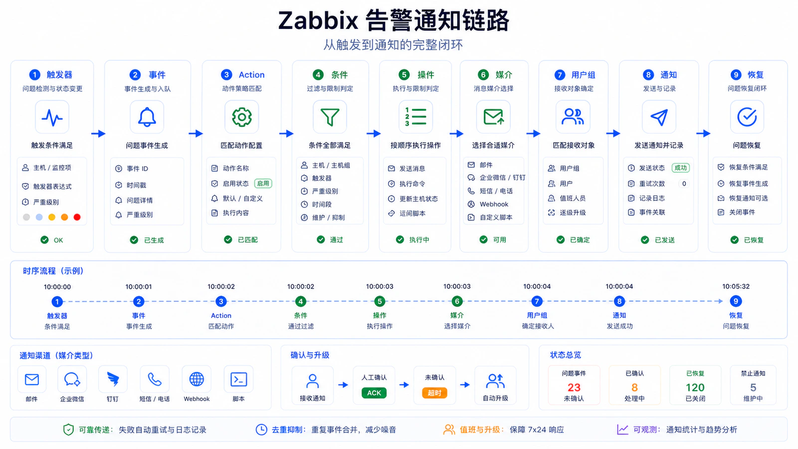 Zabbix 告警通知链路