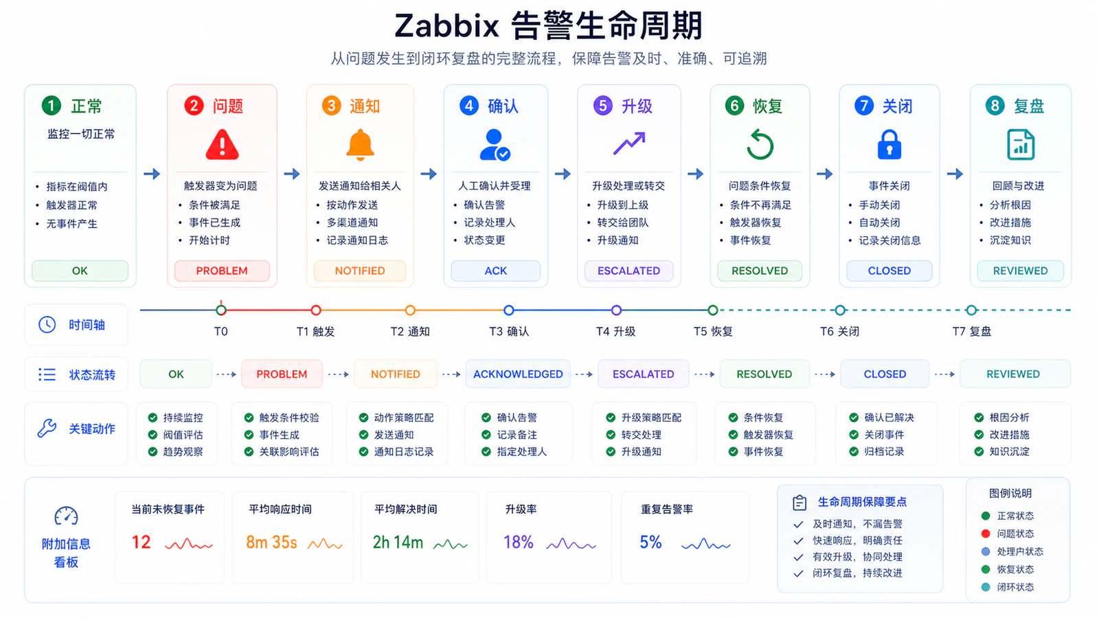Zabbix 告警生命周期