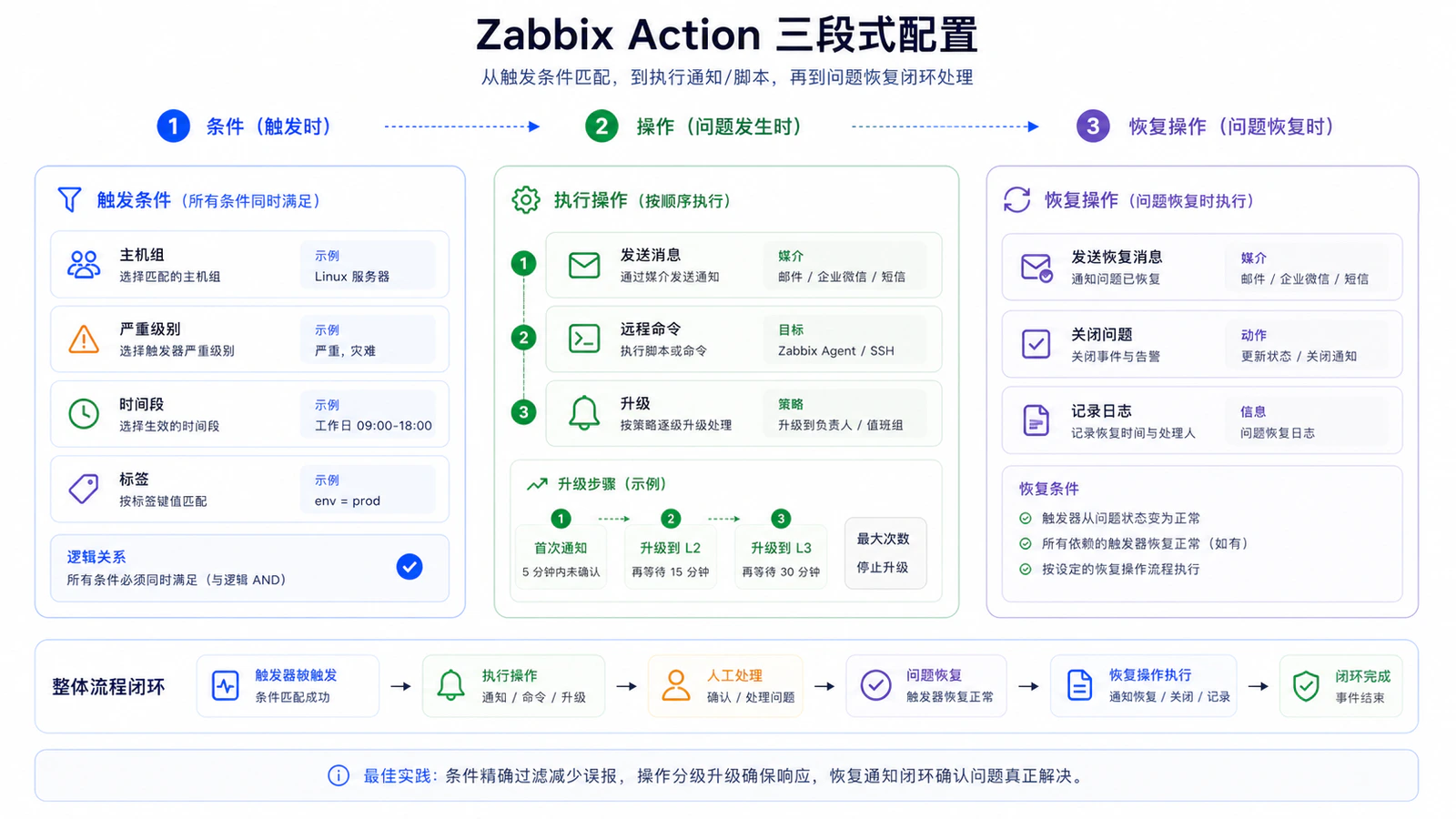 Zabbix Action 三段式配置