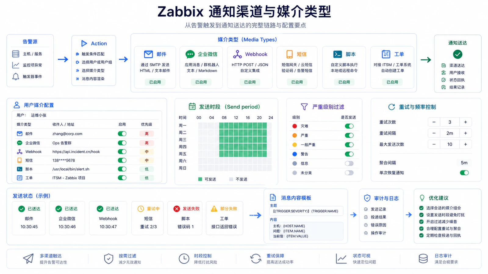 Zabbix 通知渠道与媒介类型