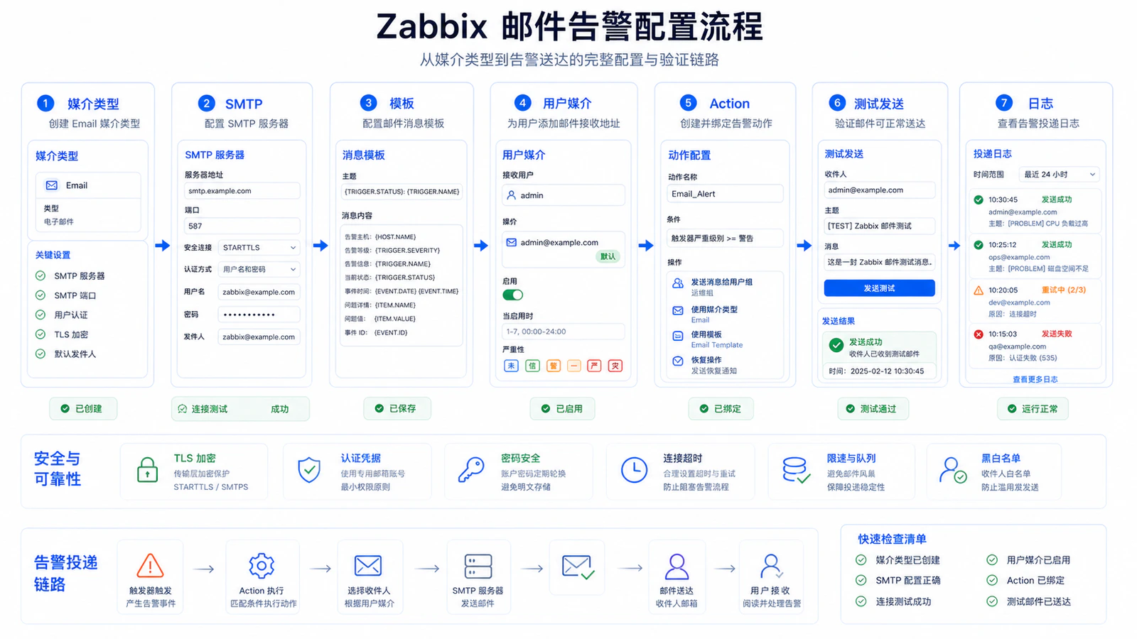 Zabbix 邮件告警配置流程
