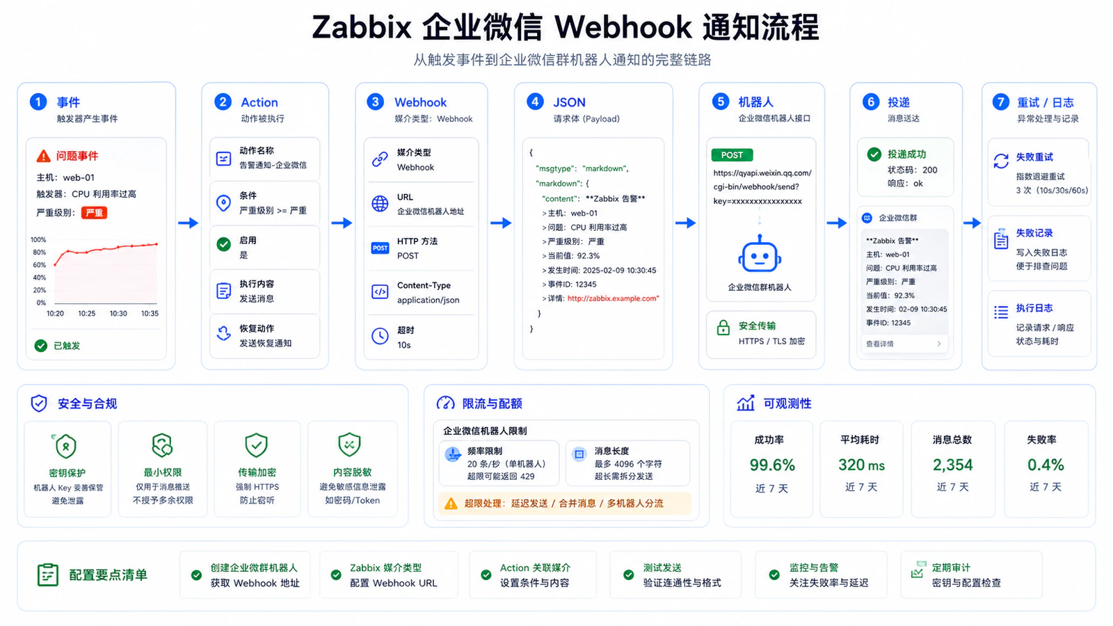 企业微信 Webhook 通知