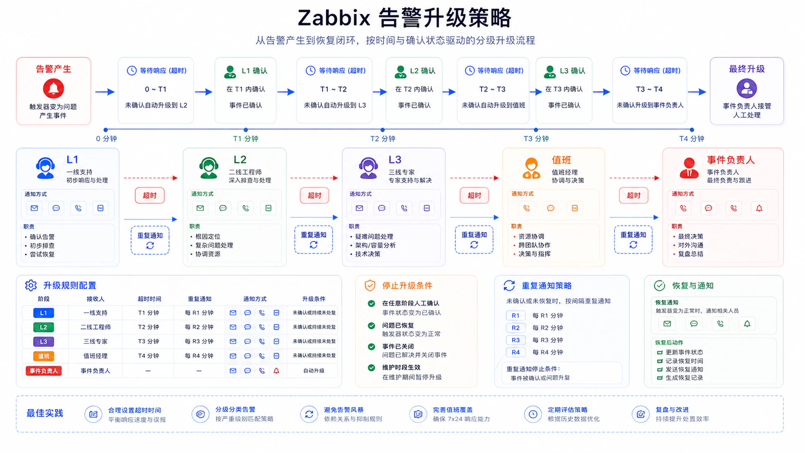 Zabbix 告警升级策略