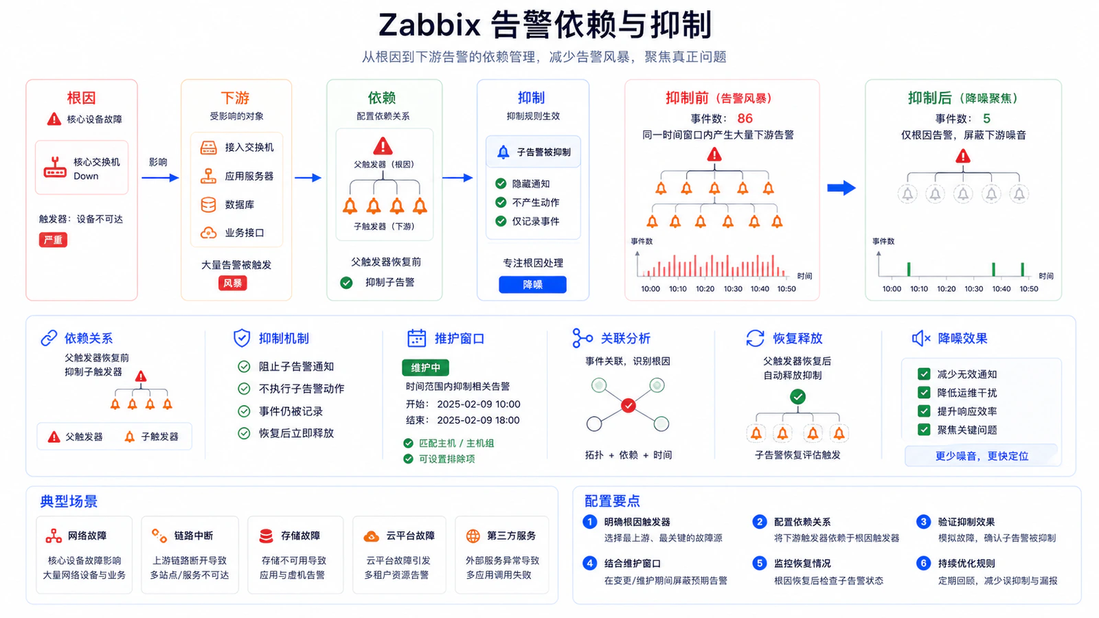 告警依赖与抑制