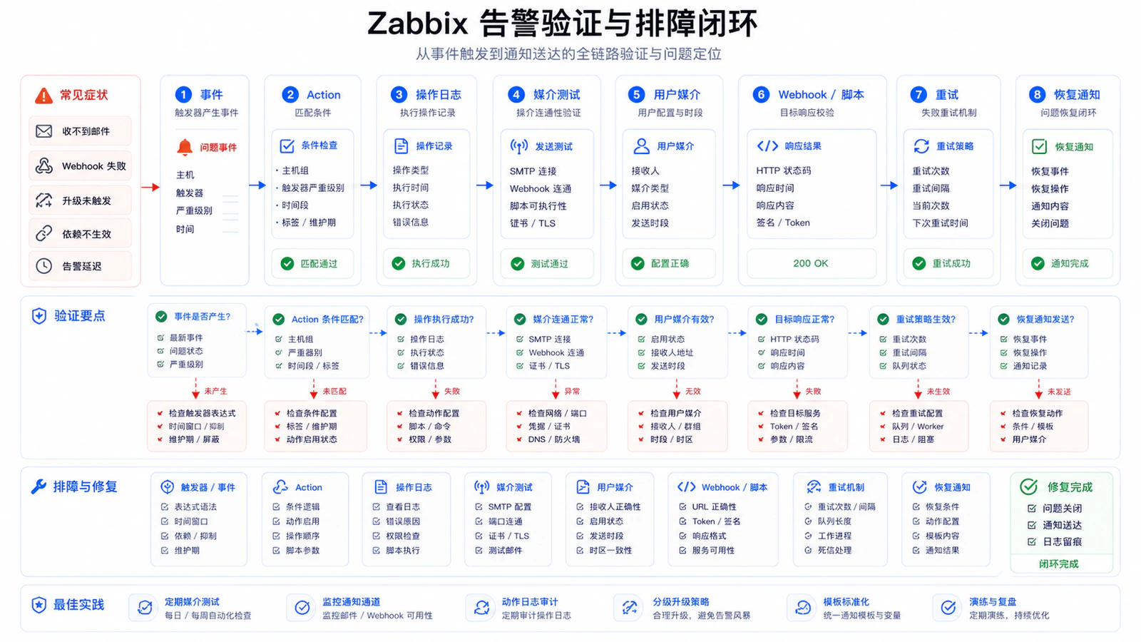 告警验证与排障路径