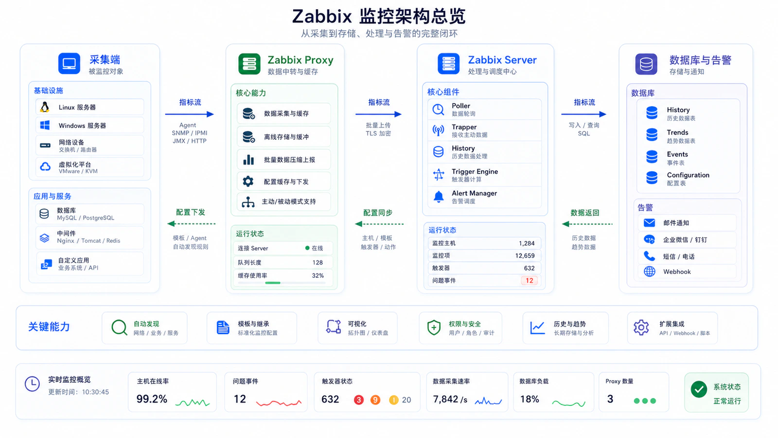 Zabbix 核心组件总览